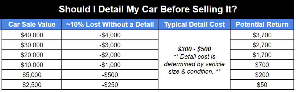 5 reasons to detail before you trade, sell or return a car